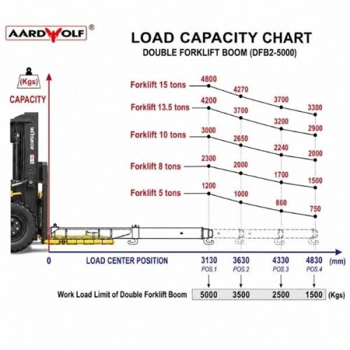 Detail view Aardwolf Double Forklift Boom DFB2-5000 component